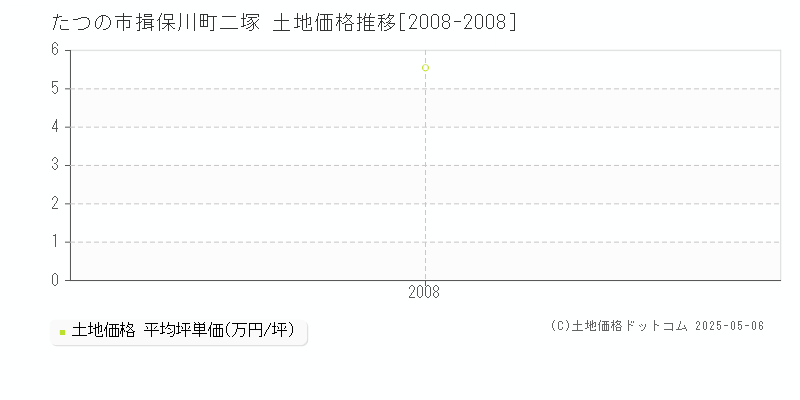 たつの市揖保川町二塚の土地取引事例推移グラフ 