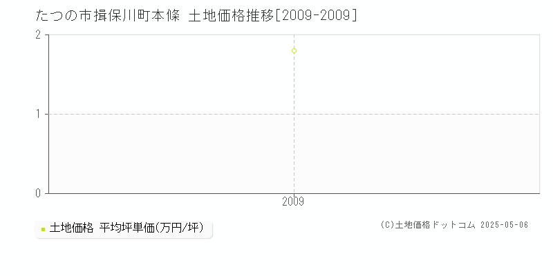 揖保川町本條(たつの市)の土地価格推移グラフ(坪単価)[2009-2009年]