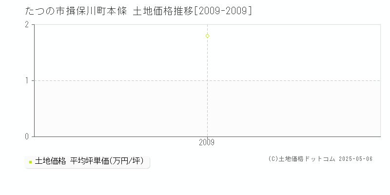 たつの市揖保川町本條の土地価格推移グラフ 