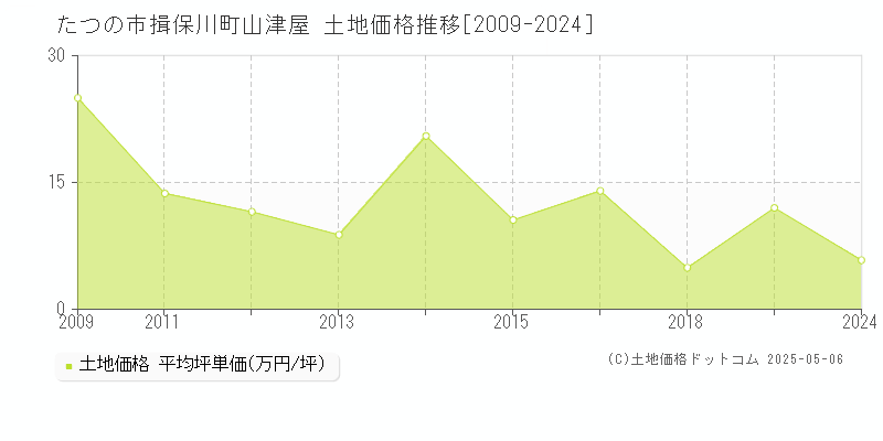 揖保川町山津屋(たつの市)の土地価格推移グラフ(坪単価)[2009-2024年]