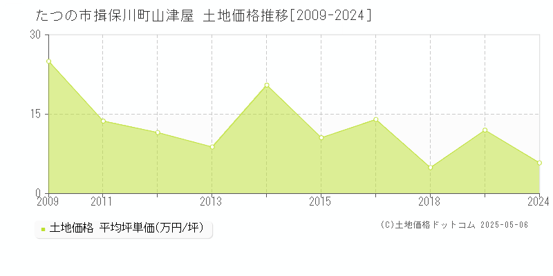 たつの市揖保川町山津屋の土地取引事例推移グラフ 