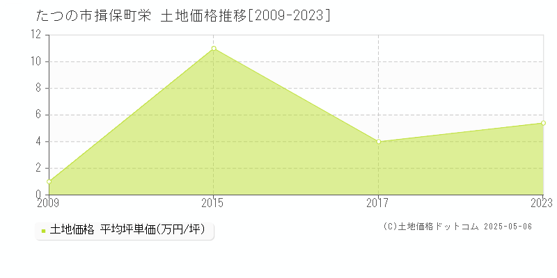 揖保町栄(たつの市)の土地価格推移グラフ(坪単価)[2009-2023年]