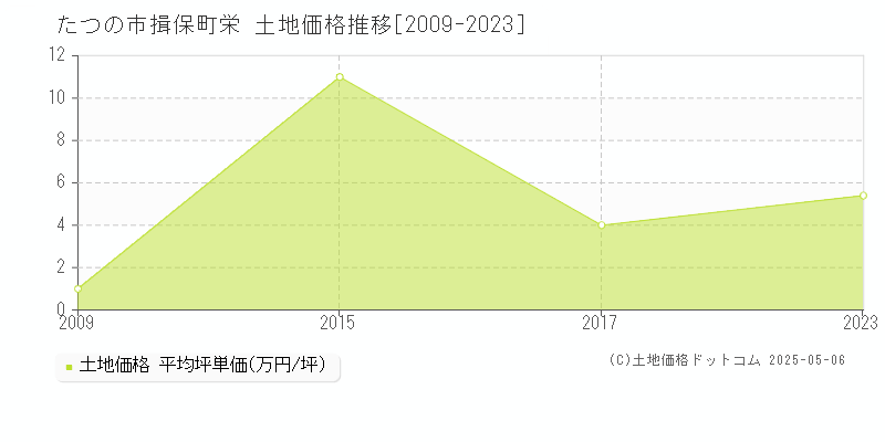 たつの市揖保町栄の土地価格推移グラフ 