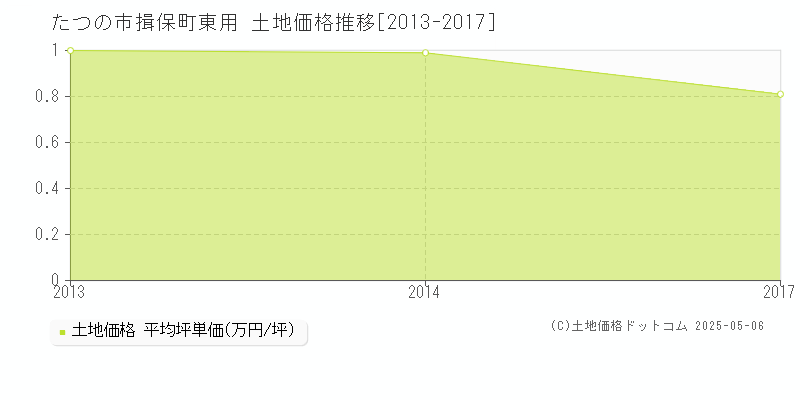 揖保町東用(たつの市)の土地価格推移グラフ(坪単価)[2013-2017年]