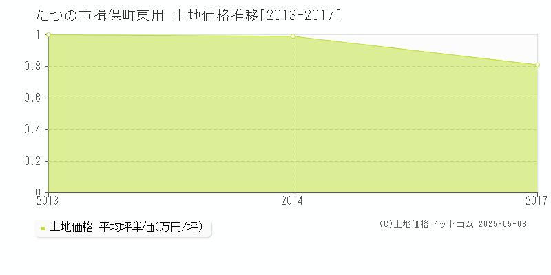 たつの市揖保町東用の土地価格推移グラフ 