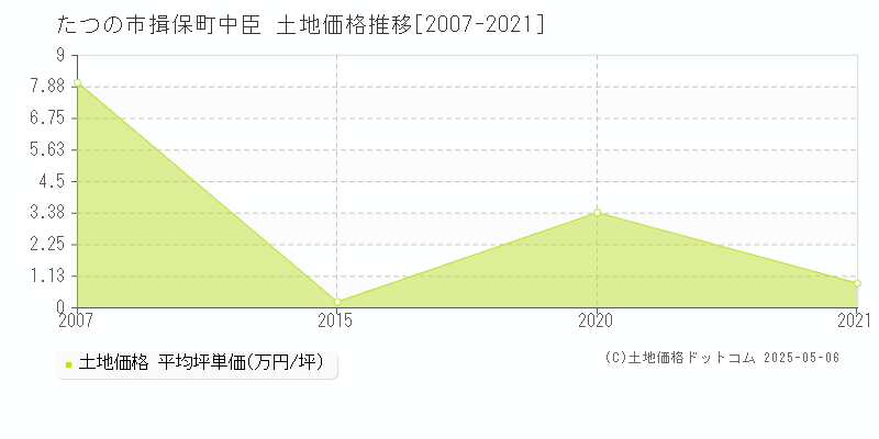 揖保町中臣(たつの市)の土地価格推移グラフ(坪単価)[2007-2021年]