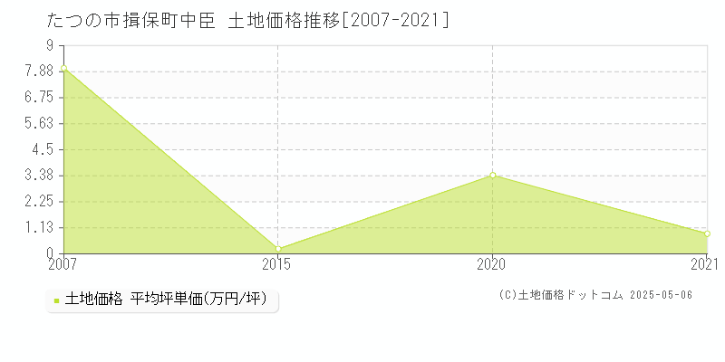 たつの市揖保町中臣の土地価格推移グラフ 