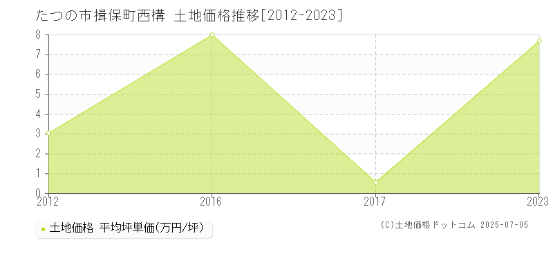 たつの市揖保町西構の土地価格推移グラフ 