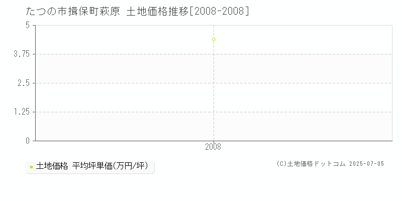 揖保町萩原(たつの市)の土地価格推移グラフ(坪単価)[2008-2008年]