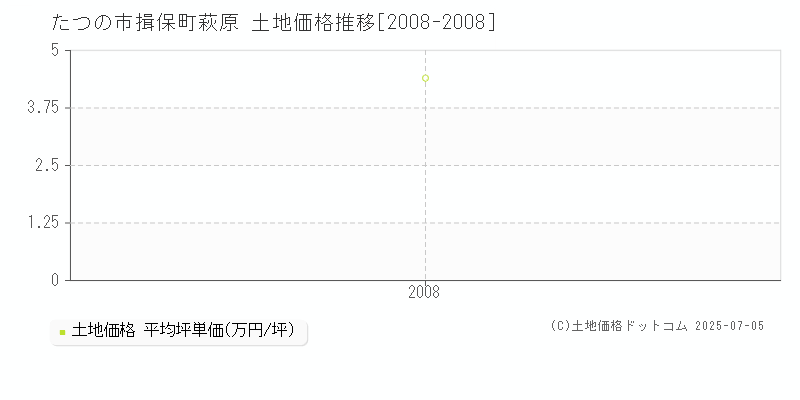 たつの市揖保町萩原の土地取引価格推移グラフ 