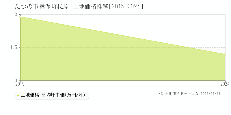 揖保町松原(たつの市)の土地価格推移グラフ(坪単価)[2015-2024年]