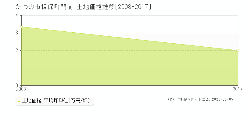 揖保町門前(たつの市)の土地価格推移グラフ(坪単価)[2008-2017年]