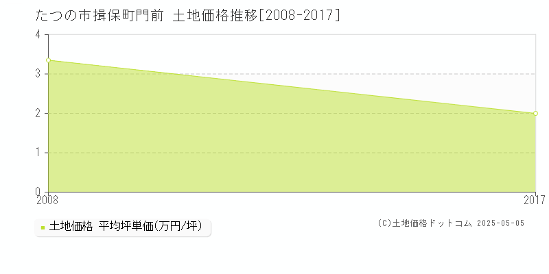 たつの市揖保町門前の土地価格推移グラフ 