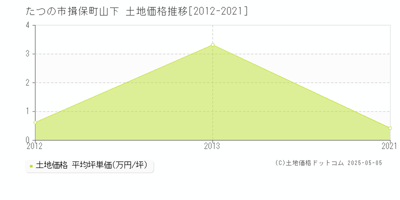 揖保町山下(たつの市)の土地価格推移グラフ(坪単価)[2012-2021年]