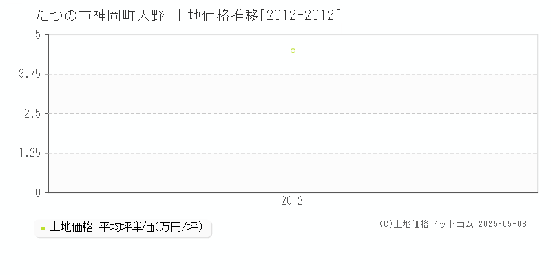 たつの市神岡町入野の土地価格推移グラフ 