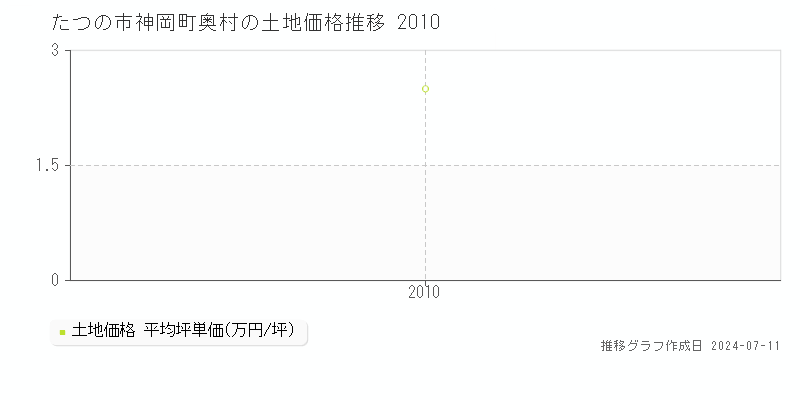 たつの市神岡町奥村の土地取引価格推移グラフ 
