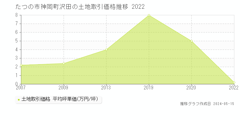 たつの市神岡町沢田の土地取引価格推移グラフ 