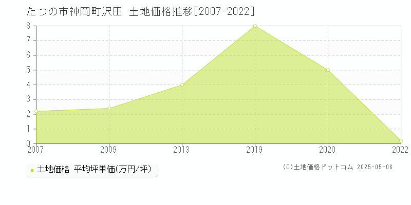 神岡町沢田(たつの市)の土地価格推移グラフ(坪単価)[2007-2022年]