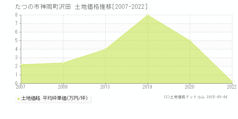 たつの市神岡町沢田の土地取引価格推移グラフ 