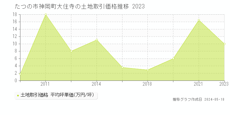 たつの市神岡町大住寺の土地価格推移グラフ 