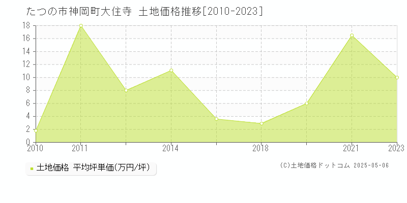神岡町大住寺(たつの市)の土地価格推移グラフ(坪単価)[2010-2023年]