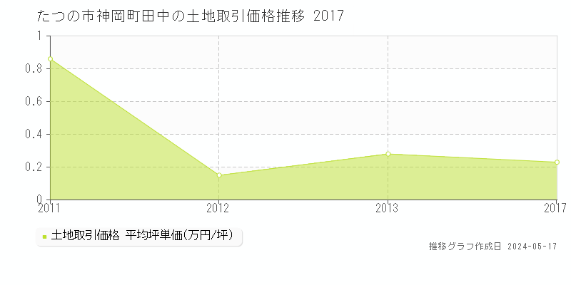 たつの市神岡町田中の土地取引価格推移グラフ 