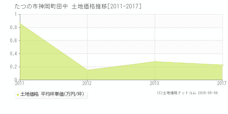 神岡町田中(たつの市)の土地価格推移グラフ(坪単価)[2011-2017年]