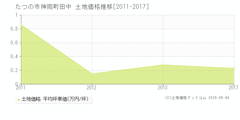 たつの市神岡町田中の土地価格推移グラフ 