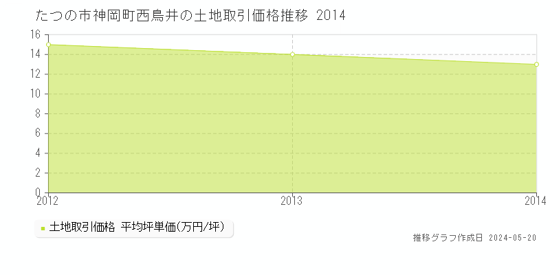 たつの市神岡町西鳥井の土地価格推移グラフ 