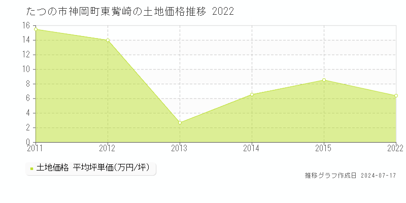 たつの市神岡町東觜崎の土地価格推移グラフ 