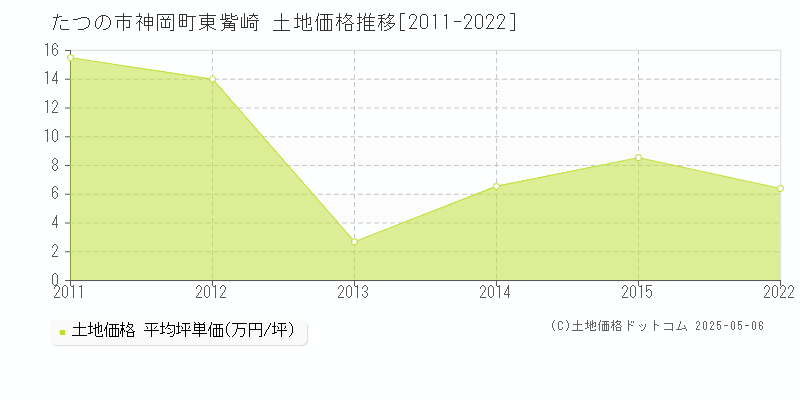 たつの市神岡町東觜崎の土地価格推移グラフ 