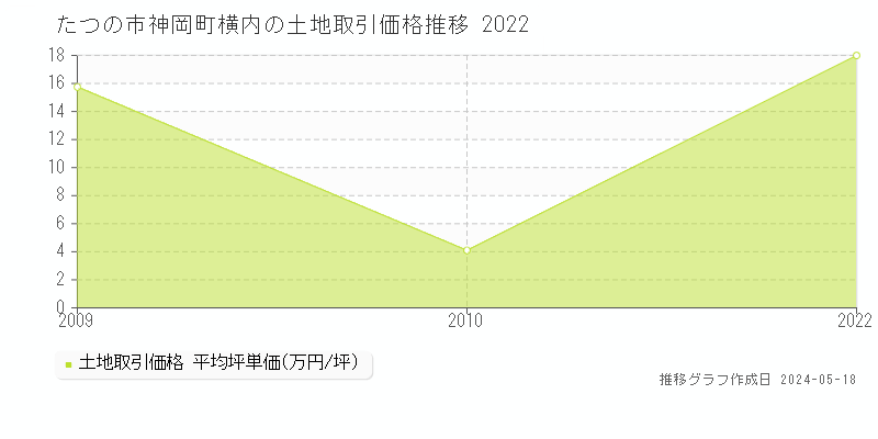 たつの市神岡町横内の土地価格推移グラフ 