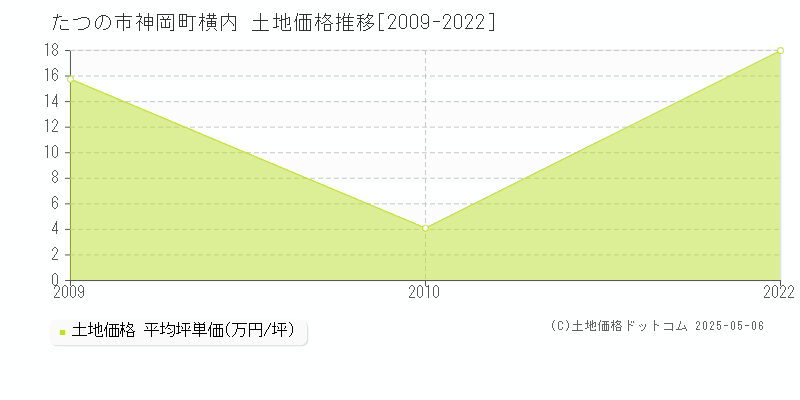 神岡町横内(たつの市)の土地価格推移グラフ(坪単価)[2009-2022年]