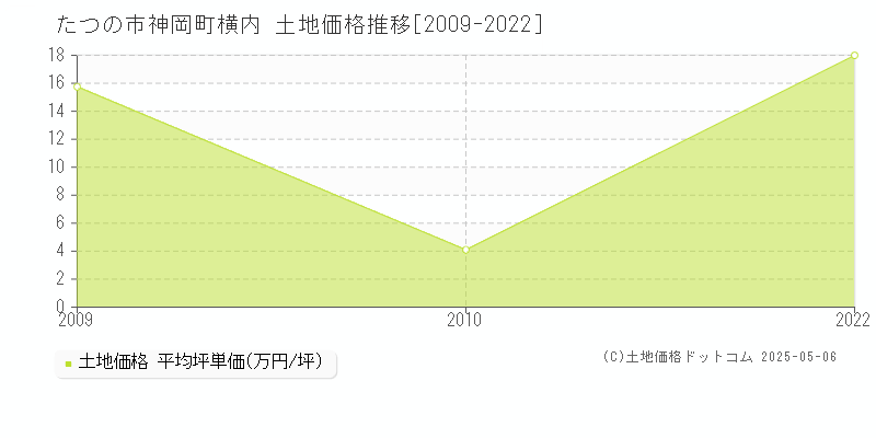 たつの市神岡町横内の土地価格推移グラフ 