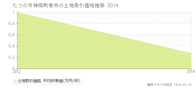 たつの市神岡町寄井の土地価格推移グラフ 