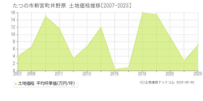 新宮町井野原(たつの市)の土地価格推移グラフ(坪単価)[2007-2023年]