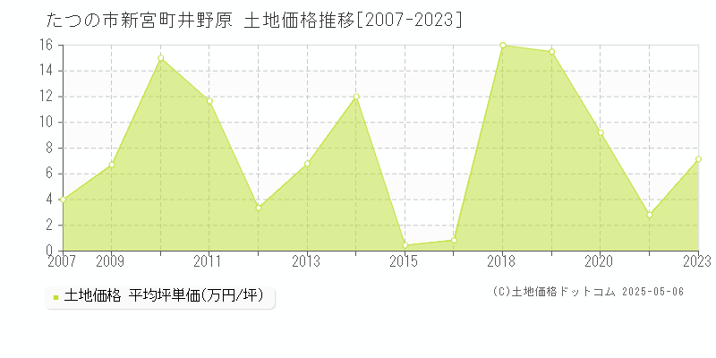 たつの市新宮町井野原の土地価格推移グラフ 