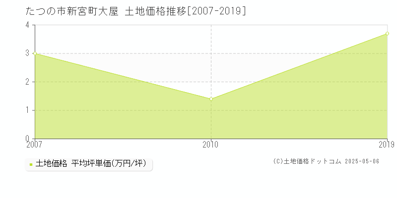 新宮町大屋(たつの市)の土地価格推移グラフ(坪単価)[2007-2019年]