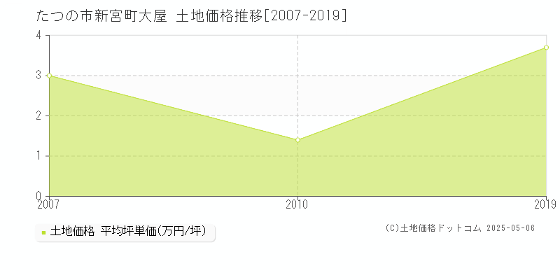 たつの市新宮町大屋の土地価格推移グラフ 