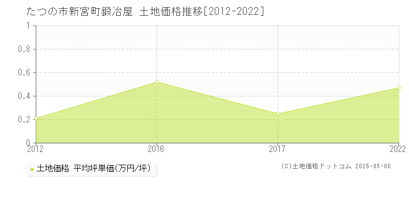 新宮町鍛冶屋(たつの市)の土地価格推移グラフ(坪単価)[2012-2022年]