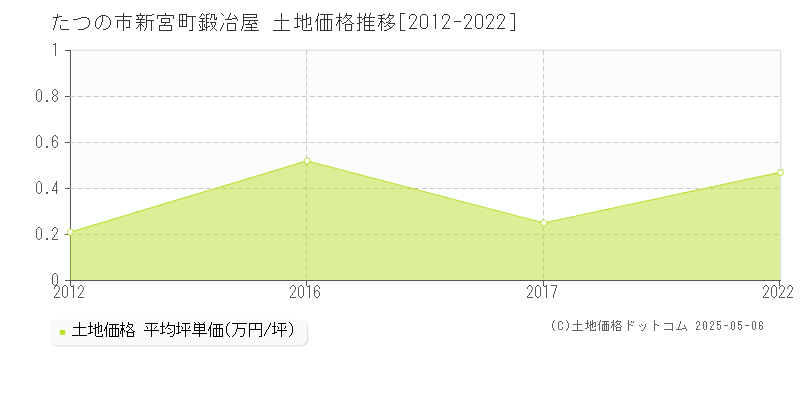 たつの市新宮町鍛冶屋の土地価格推移グラフ 