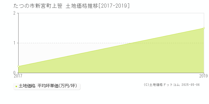 たつの市新宮町上笹の土地取引事例推移グラフ 