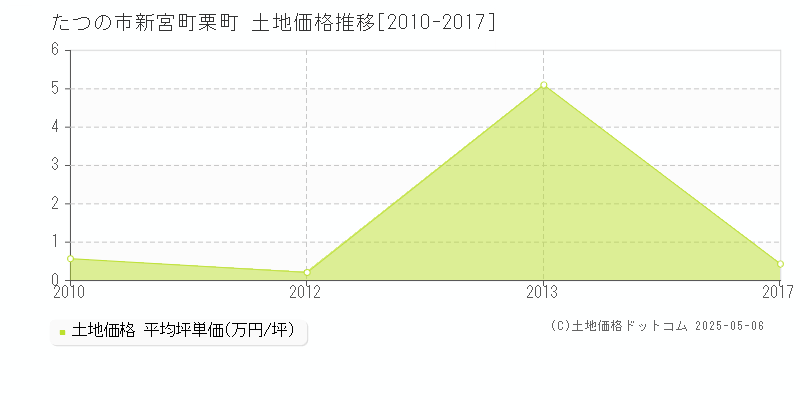 新宮町栗町(たつの市)の土地価格推移グラフ(坪単価)[2010-2017年]