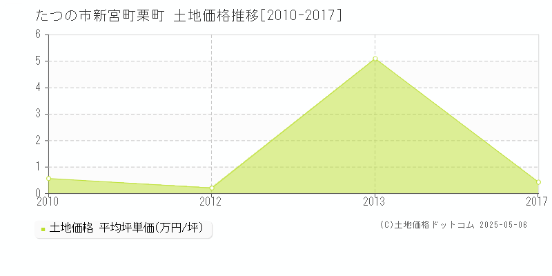 たつの市新宮町栗町の土地価格推移グラフ 