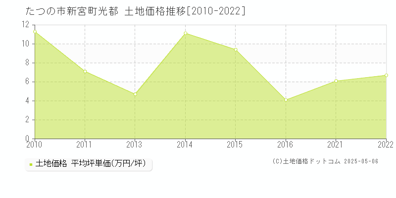 たつの市新宮町光都の土地価格推移グラフ 