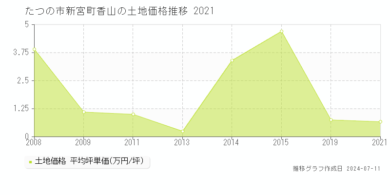 たつの市新宮町香山の土地取引価格推移グラフ 