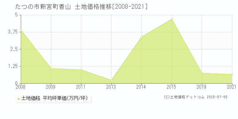 たつの市新宮町香山の土地価格推移グラフ 