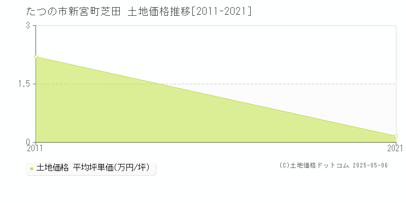 新宮町芝田(たつの市)の土地価格推移グラフ(坪単価)[2011-2021年]