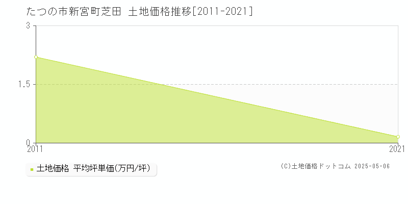 たつの市新宮町芝田の土地価格推移グラフ 