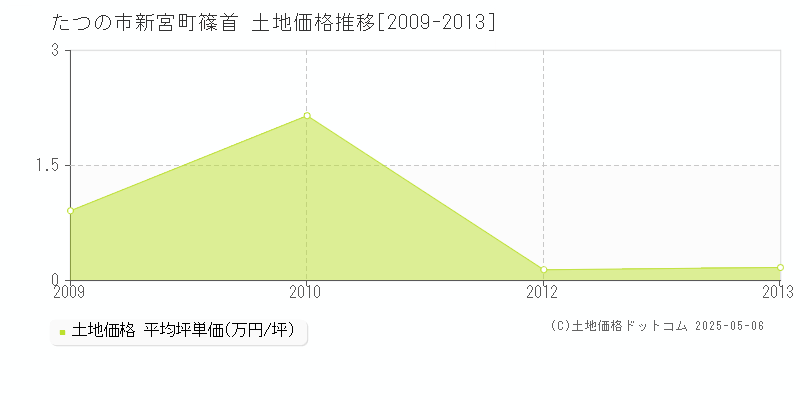 新宮町篠首(たつの市)の土地価格推移グラフ(坪単価)[2009-2013年]